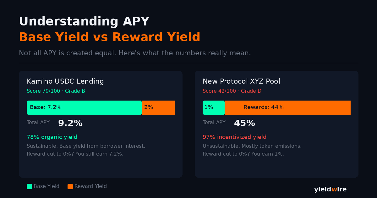 Understanding APY: Base Yield vs Reward Yield Explained