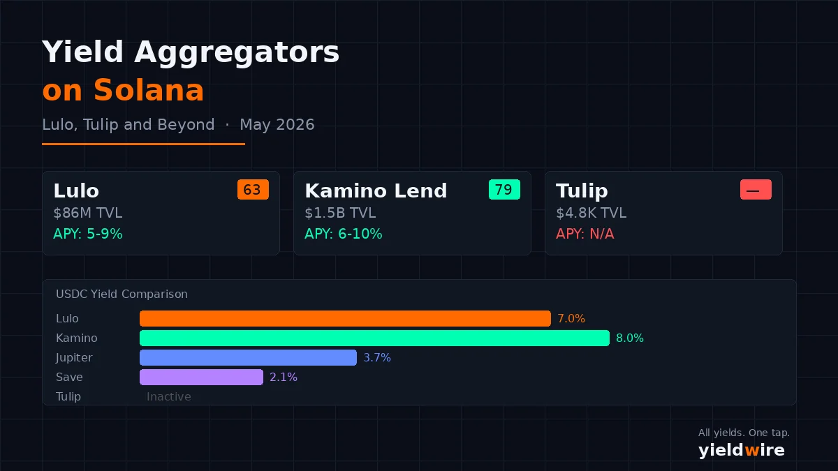 Yield Aggregators on Solana: Lulo, Tulip and Beyond