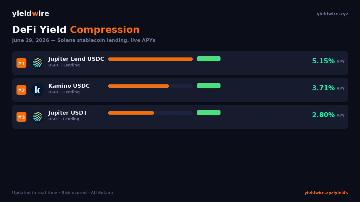 DeFi Yield Compression: Why Rates Are Falling and What Comes Next