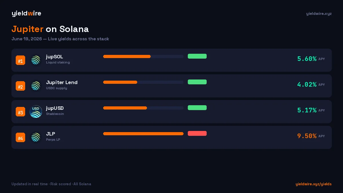 Jupiter on Solana: DEX Volume, Lending Rates, and Where the Yield Comes From