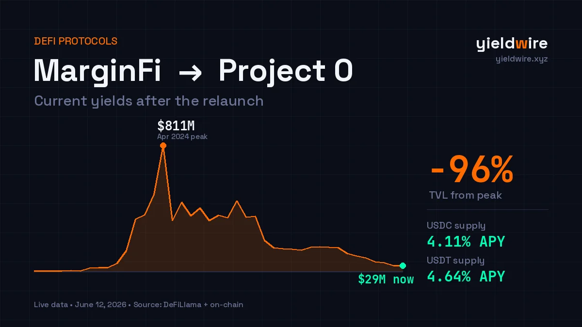 MarginFi on Solana: Current Yields and What Changed After Relaunch