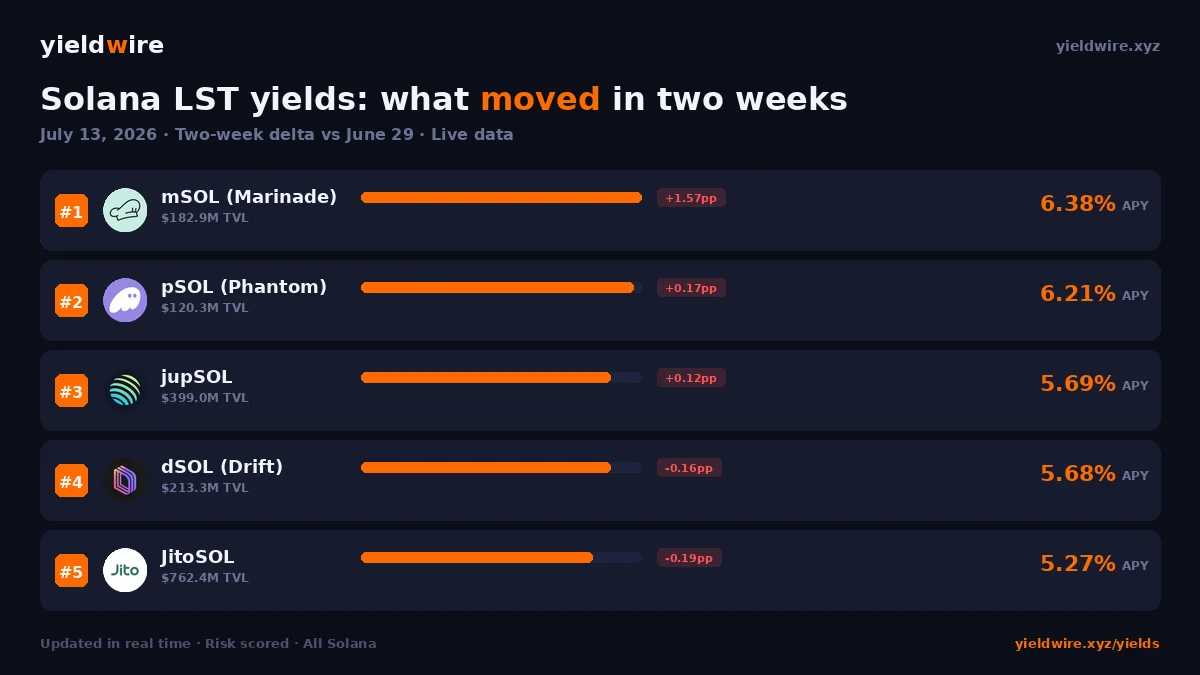 Mid-July 2026 Yield Report: What Changed in Two Weeks