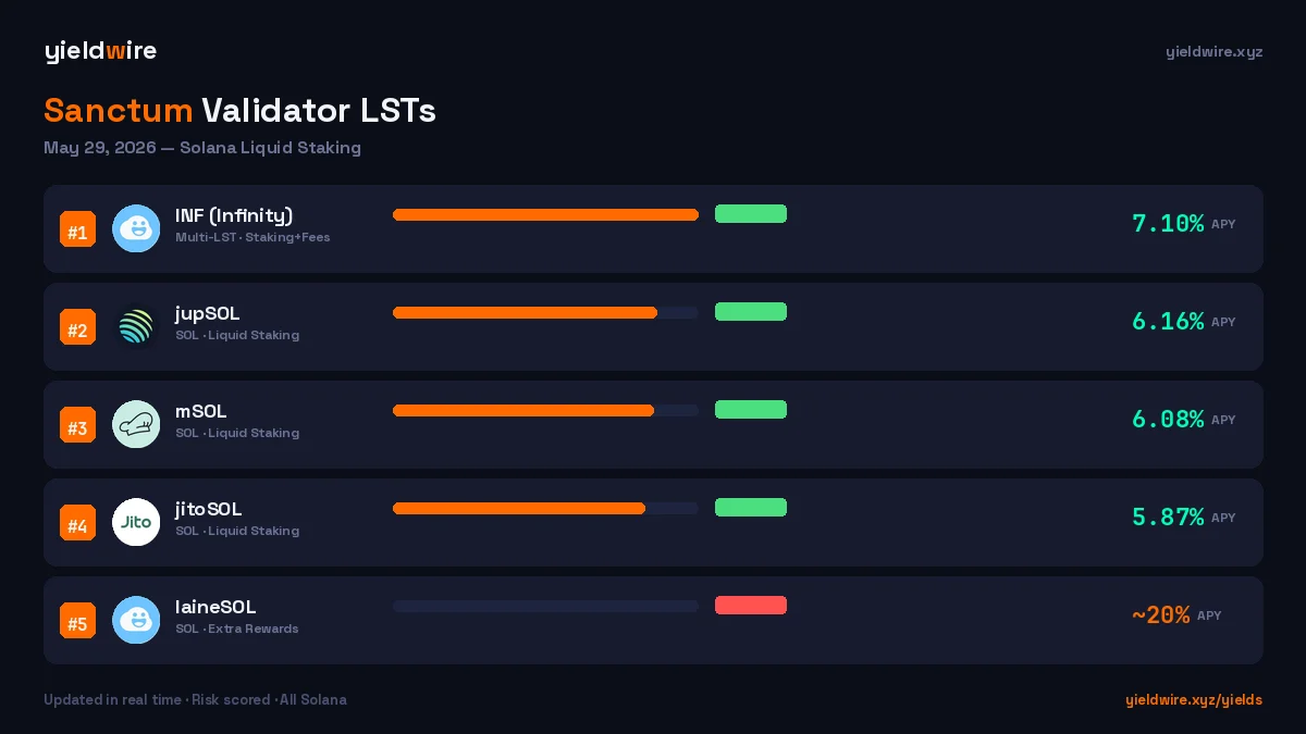Sanctum Validator LSTs: Custom Staking on Solana Explained