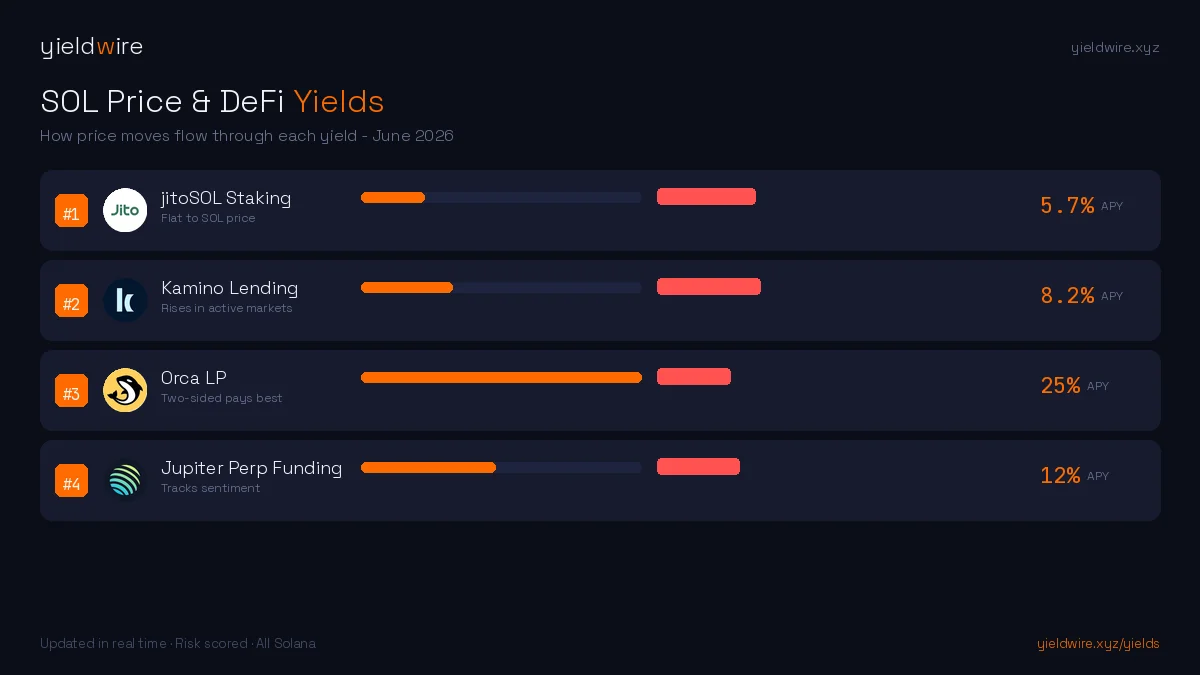 How SOL Price Moves Affect DeFi Yields: A Data Analysis