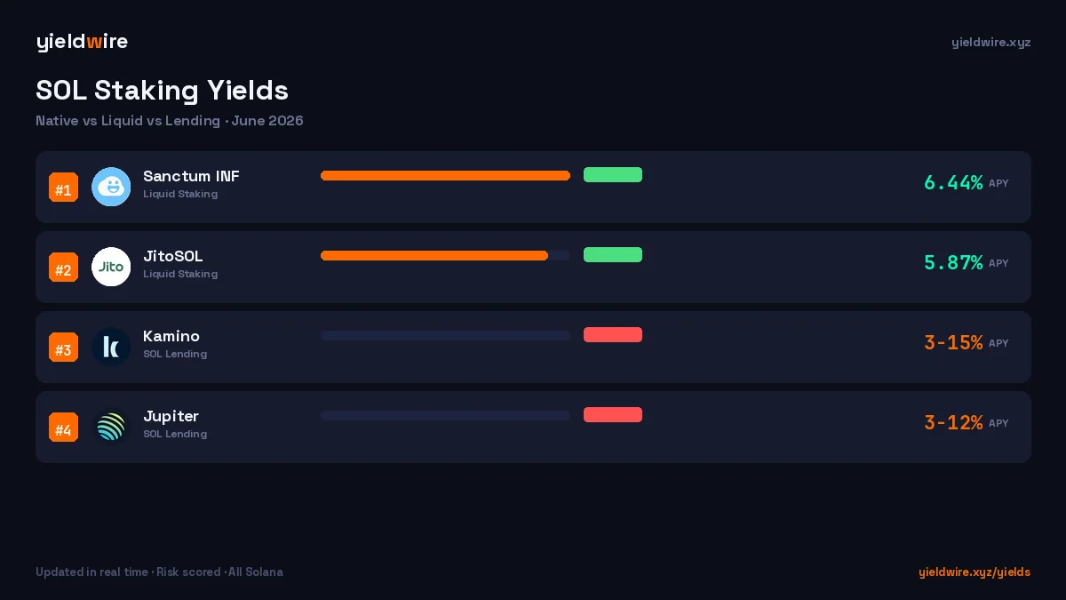 SOL Staking Yields Compared: Native, Liquid, and Lending
