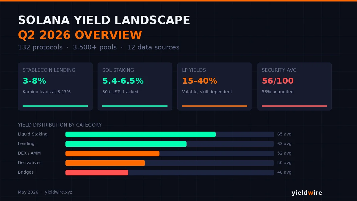 Solana Yield Landscape: Q2 2026 Overview