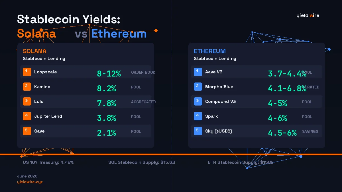 Stablecoin Yields: Solana vs Ethereum in June 2026