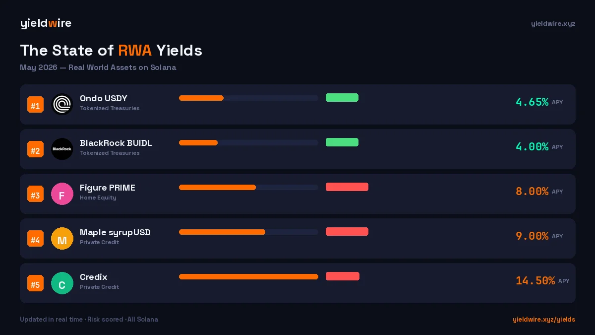 The State of RWA Yields on Solana
