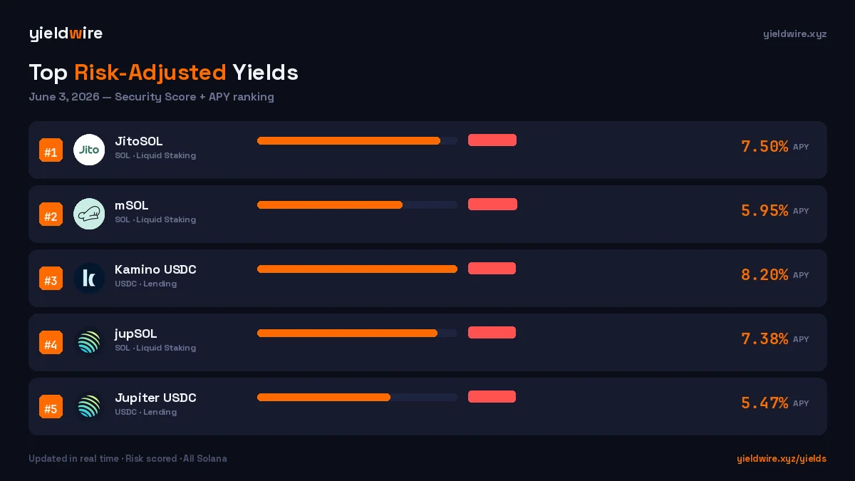 Top Risk-Adjusted Yield Pools on Solana This Week