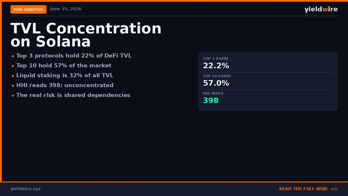 TVL Concentration on Solana: When One Protocol Holds Too Much