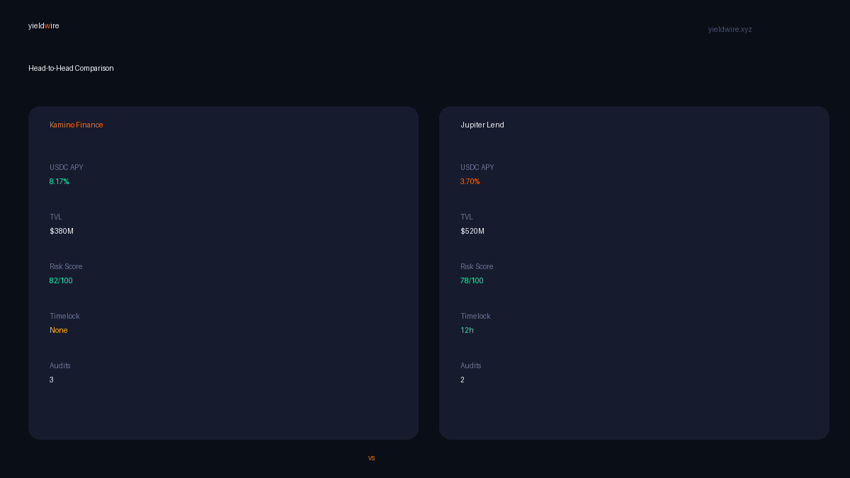 Kamino Finance vs Jupiter Lend — head-to-head comparison of USDC yields, TVL, and best use cases