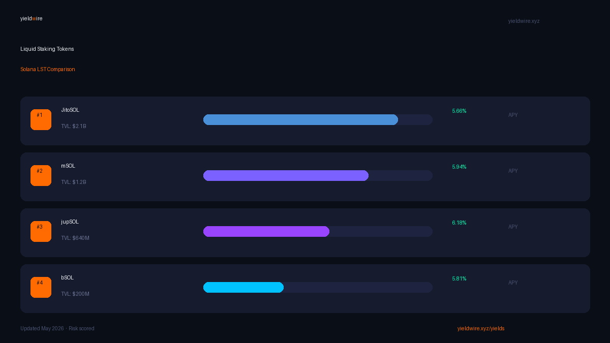 TVL comparison: JitoSOL $2.1B vs mSOL $1.2B vs bSOL $200M